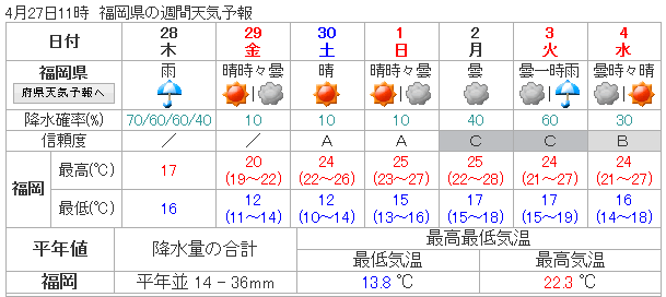 どんたく期間中の福岡の天気
